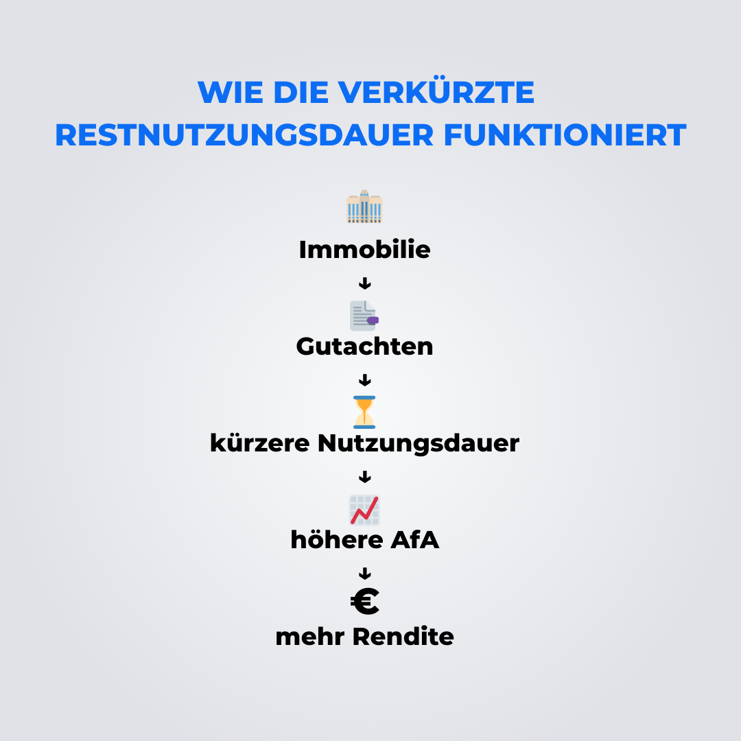 Ablauf verkuerzte Afa